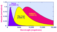 Sun (Spica, Antares) Radiation Spectrum Intensity