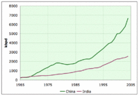 Oil Consumption of China and India 1965-2005