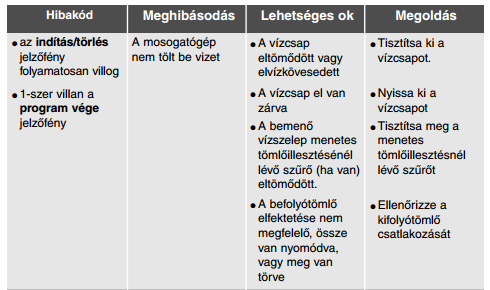 Mosogatogep Meghibasodas Szerviz Index Forum