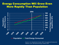 Energy Consumption Grows Rapidly than Population
