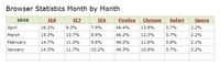 Browser Statistics