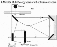 Multipro optikai rendszere