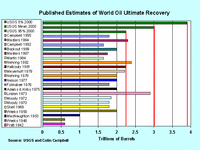Estimates of Cumulated Oil Recovery