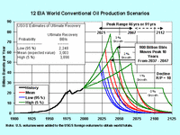 EIA Oil Production Scenarios