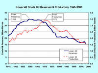 US Oil Reserves & Production, 1945-2000