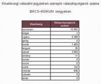 Kisebbsgi vlaszti jegyzken szerepl vlasztpolgrok szma BCSKISKUN  megyben