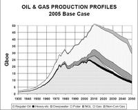Oil & Gas 2005 Base Case