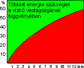 egy rdekes diagramm a vzkrteg vastagsg s a + ramfelvtel sszefggsrl.
