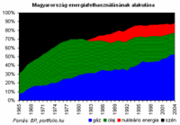 A magyar energiafelhasznalas %-os aranya - 1965_2005