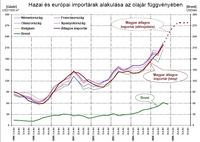 Magyar es EU import-gaz-ar