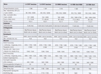 KIA Ceed 1.6 4200RPM@154Nm